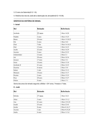 3. O reino de Salomão(II Cr 1-9).
4. História dos reis de Judá até a destruição de Jerusalém(II Cr 10-36).
GRÁFICO DA HISTÓRIA DE ISRAEL
I - Israel
Rei Reinado Referência
Jeroboão 22 anos 1 Reis 14.20
Nadabe 2 anos 1 Reis 15.25
Baasa 24 anos 1 Reis 15.28,33
Elá 2 anos 1 Reis 16.8
Zinri 7 dias 1 Reis 16.10,15
Onri 12 anos 1 Reis 16.23
Acabe 22 anos 1 Reis 16.29
Acazias 2 anos 1 Reis 22.52
Jorão(irmão) 12 anos 2 Reis 3.1
Jeú 28 anos 2 Reis 10.36
Jeoacaz 17 anos 2 Reis 13.1
Jeoaz 16 anos 2 Reis 13.10
Jeroboão II 41 anos 2 Reis 14.23
Zacarias 6 meses 2 Reis 15.8
Salum 1 mês 2 Reis 15.13
Menaem 10 anos 2 Reis 15.17
Pecaías 2 anos 2 Reis 15.23
Peca 20 anos 2 Reis 15.27
Oséias 9 anos 2 Reis 17.1
Soma dos anos de reinado segundo a Bíblia = 241 anos, 7meses e 7 dias.
II - Judá
Rei Reinado Referência
Roboão 17 anos 1 Reis 14.21
Abias 3 anos 1 Reis 15.1,2
Asa 41 anos 1 Reis 15.9,10
Josafá 25 anos 1 Reis 22.42
Jeorão 8 anos 2 Reis 8.16,17
Acasias 1 ano 2 Reis 8.25,26
Atalia 6 anos 2 Reis 11.3,4
 