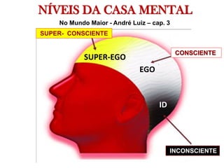 NÍVEIS DA CASA MENTAL
SUPER- CONSCIENTE
CONSCIENTE
INCONSCIENTE
EGO
SUPER-EGO
ID
No Mundo Maior - André Luiz – cap. 3
 
