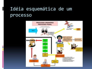 Idéia esquemática de um
processo
 