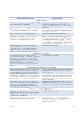 Recomendações do Estudo                                     Ações realizadas
                                              REFORMA FISCAL
 Uniformizar as alíquotas e bases de cálculo do ICMS     Uma proposta de uniformização das alíquotas
 através dos Estados da Federação.                       mínimas e máximas do ICMS em taxas de 4% foi
                                                         discutida pelos Secretários Estaduais da Fazenda em
                                                         julho de 2011.
 Transferir o recolhimento do ICMS para o Estado de      Nenhuma ação foi realizada, porém este ponto pode
 destino, ao invés da taxação de 2% no de origem.        ser resolvido através da uniformização das alíquotas
                                                         do ICMS (ver ponto acima).
 Reduzir o limiar de elegibilidade do SIMPLES.           O limiar foi elevado de R$2,4 milhões para 3,6
                                                         milhões.
 Impulsionar as reformas fiscais com base nos            Além dos itens mencionados acima, não existem
 projetos de lei apresentados pelo Governo ao            outras ações tomadas nas demais medidas contidas
 Congresso Nacional em fevereiro de 2008.                na proposta governamental, incluindo a fusão de
                                                         três contribuições de natureza fiscal em uma única,
                                                         de nível federal, o ICMS, bem como a fusão de duas
                                                         contribuições empresariais, a CSLL e o IRP.
 Promover avaliações regulares de impacto nos            Nenhuma ação foi realizada.
 instrumentos fiscais existentes, incluindo aqueles
 relacionados com a Zona Franca de Manaus;
 isenção do imposto renda sobre os ganhos de
 capitais na venda de ações de empresas de risco.
                                         REFORMA PREVIDENCIÁRIA
 Introduzir mudanças adicionais ao sistema               Nenhuma ação foi realizada.
 previdenciário: enrijecer o liame entre os benefícios
 previdenciários e o salário mínimo, acrescentar
 provisões de faixas etárias no sistema do setor
 privado (RGPS) para aposentadoria com base no
 tempo de contribuição e criar fundos de
 previdência complementares para os servidores
 civis.
                              GERENCIAMENTO DAS RESERVAS DE PETRÓLEO
 Esclarecer rapidamente o novo regime regulatório        Um novo quadro legal está sendo progressivamente
 para o desenvolvimento dos novos campos de              introduzido para controlar as reservas de petróleo
 petróleo na área do pré-sal, incluindo o papel do       na área de pré-sal.
 novo regulador do setor no novo quadro legal.
 Introduzir um mecanismo de compartilhamento de          Uma nova legislação objetiva a partilha dos ganhos
 receitas, advindas das novas reservas marítimas de      do petróleo com os Estados e municípios, incluindo
 gás e petróleo dentre os vários níveis de governo.      aqueles que não têm nenhum envolvimento com a
                                                         indústria petrolífera.
 Introduzir um novo mecanismo de alocação de                                                   Fundo Social
 receita associado às novas áreas petrolíferas para      do Pré-Sal) em dezembro de 2010, no qual algumas
 assegurar que serão poupadas ou gastas em               receitas do petróleo deverão ser objeto de poupança.
 programas de investimentos que possam gerar
 retornos para as futuras gerações.
                                   REFORÇO DA EFICIÊNCIA DO GOVERNO
 Introduzir maior condicionamento nas                    Nenhuma ação foi realizada.
 transferências discricionárias do Governo Federal
 para níveis inferiores de governo, bem como as
 retribuições por desempenho.
 Fazer uso mais frequente de consórcios municipais       Nove consórcios foram criados na área de
 para gerenciamento e entrega de serviços.               saneamento básico.Porém, os incentivos para os
                                                         municípios na formação dos consórcios
                                                         permanecem tímidos.



© OECD 2011                                                                                                   28
 