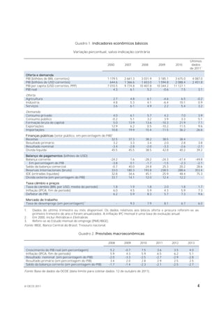Quadro 1. Indicadores econômicos básicos

                                 Variação percentual, salvo indicação contrária

                                                                                                                        Últimos
                                                        2000        2007       2008         2009           2010          dados
                                                                                                                        de 20111

 Oferta e demanda
 PIB (bilhões de BRL correntes)                         1 179.5     2 661.3    3 031.9      3 185.1        3 675.0        4 087.0
 PIB (bilhões de USD correntes)                           644.6     1 366.6    1 653.0      1 594.8        2 088.4        2 451.8
 PIB per capita (USD correntes, PPP)                    7 010.5     9 774.8   10 407.8     10 344.2       11 127.1              -
 PIB real                                                   4.3         6.1        5.2         -0.6            7.5            3.1
 Oferta
 Agricultura                                                2.7         4.8          6.1          -4.6           6.5           -0.2
 Indústria                                                  4.8         5.3          4.1          -6.4          10.1            0.9
 Serviços                                                   3.6         6.1          4.9           2.2           5.4            3.2
 Demanda
 Consumo privado                                            4.0        6.1         5.7          4.2              7.0            3.9
 Consumo público                                           -0.2        5.1         3.2          3.9              3.3            5.1
 Formação bruta de capital                                  5.0       13.9        13.6        -10.3             21.9            7.1
 Exportações                                               12.9        6.2         0.5        -10.2             11.5            9.6
 Importações                                               10.8       19.9        15.4        -11.5             36.2           26.6
 Finanças públicas (setor público, em percentagem do PIB)2
 Receitas                                                32.5         37.3        38.2            38.5          38.4              -
 Resultado primário                                        3.2         3.3         3.4             2.0           2.8            3.8
 Resultado nominal                                       -3.4         -2.8        -2.0            -3.3          -2.6           -2.1
 Divida liquida                                          45.5         45.5        38.5            42.8          40.2           39.2
 Balanço de pagamentos (bilhões de USD)
 Balança corrente                                         -24.2        1.6      -28.2         -24.3         -47.4             -49.8
   Em percentagem do PIB                                   -3.8        0.1       -1.7          -1.5          -2.3              -2.1
 Saldo da balança comercial                                -0.7       40.0       24.8          25.3          20.2              28.6
 Reservas internacionais (bruto)                           33.0      180.3      193.8         238.5         288.6             353.4
 IDE (entradas liquidas)                                   32.8       34.6       45.1          25.9          48.4              75.3
 Divida externa (em percentagem do PIB)                    33.7       14.1       12.0          12.4          12.2                 -
 Taxa câmbio e preços
 Taxa de câmbio (BRL por USD, média do periodo)             1.8         1.9          1.8           2.0           1.8            1.7
 Inflação (IPCA, fim de periodo)                            6.0         4.5          5.9           4.3           5.9            7.3
 Deflator do PIB                                            6.2         5.9          8.3           5.7           7.3            9.6
 Mercado de trabalho
 Taxa de desemprego (em percentagem) 3                          -       9.3          7.9           8.1           6.7            6.0

1.   Dados do último trimestre ou mês disponível. Os dados relativos aos blocos oferta e procura referem-se ao
     primeiro trimestre do ano e foram anualizados. A inflação IPC mensal é uma taxa de evolução anual.
2.   Em 2000, inclui Petrobras e Eletrobrás.
3.   Refere-se ao Estudo mensal do emprego (PME/IBGE).
Fonte: IBGE, Banco Central do Brasil, Tresouro nacional.

                                       Quadro 2. Previsões macroeconômicas

                                                        2008        2009      2010         2011          2012          2013

 Crescimento do PIB real (em percentagem)                 5.2       -0.7       7.5          3.6           3.5           4.0
 Inflação (IPCA, fim de periodo)                          5.9        4.3       5.9          6.5           6.2           5.1
 Resultado nominal (em percentagem do PIB)               -2.0       -3.3      -2.5         -2.7          -2.9          -2.8
 Resultado primário (em percentagem do PIB)               3.4        2.0       2.8          2.9           2.5           2.5
 Saldo da balança corrente (em percentagem do PIB)       -1.7       -1.4      -2.3         -2.1          -2.5          -2.7

Fonte: Base de dados da OCDE (data limite para coletar dados: 12 de outubro de 2011).



© OECD 2011                                                                                                                    4
 