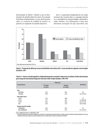 Maria Fernanda Lima-Costa e Sandhi Maria Barreto




discriminação na Tabela 3. Saliente-se que as deter-                                     Esta é a característica fundamental de um estudo
minações do episódio depressivo atual e da ocupação                                  seccional: não é possível saber se a exposição antecede
foram feitas simultaneamente, ou seja, não foi possível                              ou é conseqüência da doença/condição relacionada à
saber se a ausência de trabalho foi anterior ou                                      saúde. Portanto, esse delineamento é fraco para
posterior ao surgimento do episódio depressivo.                                      determinar associações do tipo causa-efeito, mas


                   60


                   50


                   40                                                                    Taxa de pobreza               Causas mal definidas de óbito
     Percentagem




                   30


                   20


                   10


                    0
                           Norte                     Nordeste                      Sudeste                       Sul                     Centro-Oeste

 Fonte: Ministério da Saúde, Brasil, 1997 a,b


Figura 3 - Proporção de óbitos por causas mal definidas entre idosos (60+) e taxa de pobreza segundo a macrorregião
brasileira, 1997


Tabela 3 - Fatores sociodemográficos, independentemente associados à depressão nos últimos 30 dias determinada
pelo Composite International Diagnostic Interview (CIDI). Projeto Bambuí, 1996-1997

                                                                                       Depressão
  Características                                             Presente                                      Ausente                              OR (IC95%)
                                                              (n=85)%                                      (n=956)%

  Sexo
    Masculino                                                     21,2                                        45,4                                   1,0
    Feminino                                                      78,8                                        54,5                              2,4 (1,3-4,2)
  Faixa etária (anos)
     18-29                                                        12,9                                        30,0                                   1,0
     30-44                                                        17,7                                        33,7                              1,2 (0,6-2,8)
     45-59                                                        36,5                                        22,6                              3,5 (1,7-7,2)
     60+                                                          32,9                                        13,7                              4,0 (1,9-8,5)
  Situação atual de trabalho
     Trabalhando                                                  28,2                                        58,7                                   1,0
     Não trabalhando                                              71,8                                        41,3                              2,1 (1,2-3,6)
Fonte: Adaptado de Vorcaro e colaboradores, 2001
* OR (IC95%): Odds Ratio e Intervalo de Confiança ao nível de 95%, ajustado pelas variáveis listadas na tabela, segundo o método de regressão logística. Essa é uma
   medida da força de associação entre variáveis (quanto maior o seu valor, maior a força da associação) (ver Tabela 4)




                               Epidemiologia e Serviços de Saúde                               ●   Volume 12 - Nº 4 - out/dez de 2003                   ●   195
 