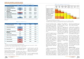ESPECIAL MEDIR E CERTIFICAR RH 
Competências dos profissionais de RH medidas pelo SJT & VRP (Tabela 4) Relação entre engagement e outcomes (Tabela 6) 
Nota: o SJT&VRP não mede as competências HR Technical Expertise e Ethical Practice é apenas avaliado pelo Self-Report 
Assessment. 
Notas: 
- Na intention to quit, valores elevados significam maior propensão para sair; 
- A consistência interna da medida foi aferiada pelo Alpha de Cronbach. Este indicador produz um valor entre 0 e 1. Quanto 
mais próximo de 1, maior consistência da medida. Acima de 7 os valores são bons. 
b) Outcomes Organizacionais e de 
Recursos Humanos 
Os Outcomes Organizacionais foram 
medidos pelo Product and Market 
Perceived Performance e pelo Human 
Resource Perceived Performance. 
Os Outcomes de Recursos Humanos 
Engagement e Outcomes (Tabela 5) 
Notas: 
- Todos os valores são estatisticamente significativos; 
- A correlação produz um valor entre -1 e 1. Quanto mais próximo de -1 ou de 1, mais forte é a relação; 
- Encontram-se a laranja, as correlações mais fortes (superior a 0,5) e a amarelo as menos fortes (inferior a 0,5). 
foram medidos pelo Engagement (e 
respetivas dimensões), o Job Satis-faction 
e o Intention to Quit. 
A avaliação destes outcomes foi 
feita através da recolha da perce-ção 
dos respetivos line managers 
de cada organização. Estes foram 
questionados em relação a aspe-tos 
muito concretos e, como têm 
cargos de gestão, esperamos que 
tenham uma noção mais realista e 
ampla da sua empresa do que co-laboradores 
mais operacionais. 
Os scores do engagement são glo-balmente 
elevados, com destaque 
para a Dedication. 
A intenção de abandonar a empre-sa 
é baixa, o que vai de encontro à 
elevada satisfação com o trabalho. 
A perceção do desempenho ao ní-vel 
das práticas de Recursos Hu-manos 
é inferior a 3 (numa escala 
de 1 a 5), revelando que as pessoas 
são relativamente críticas em rela-ção 
à forma como as pessoas são 
geridas. 
A relação do engagement com os 
outcomes de Recursos Humanos 
(IQ e JS) apresenta valores mode-rados, 
mas robustos. 
Tal como seria de esperar, na in-tenção 
de abandonar a empresa, a 
relação é negativa, o que significa 
que quanto mais engaged, menor 
a intenção dos colaboradores de 
abandonar a empresa, gerando as-sim 
um menor turnover. 
Ainda que com scores moderados, 
o engagement influencia positiva-mente 
ambos os indicadores do 
desempenho percebido (Product & 
Market Performance e HR Perfor-mance). 
c) Relação das competências dos 
profissionais de RH com os diver-sos 
outcomes. 
A influência que as diferentes 
competências dos profissionais de 
RH podem ter no engagement e nos 
outcomes medidos é apresentado na 
tabela 7. Note-se que as competên-cias 
dos profissionais de RH foram 
avaliadas por dois indicadores, o 
SJT&VRP e o SRA, sendo que 
este último apresentou os resulta-dos 
mais robustos. 
Apesar de as competências dos 
profissionais de RH produzirem 
algum impacto no engagement, é na 
relação com o desempenho perce-bido 
no produto e no mercado que 
esta relação se torna claramente 
notória. O mesmo é válido para 
o desempenho percebido ao nível 
das práticas de RH. 
O Critical Evaluation e o Business 
Acumen são as competências que 
mais importância revelam, pois são 
recorrentes no impacto que pro-duzem 
nos diferentes indicadores. 
Também são de destacar a Relation 
Management e a Global Cultural 
Effectiveness. 
Curiosamente, a competência 
Organisational Leadership & Na-vigation 
apresenta um impacto 
negativo em vários outcomes. Esta 
competência lida com a capacida-de 
de dirigir iniciativas e processos 
dentro da organização com agi-lidade, 
a fim de ganhar o buy-in 
das partes envolvidas. A amostra é 
composta principalmente por pro-fissionais 
de RH nível inicial e ní-vel 
médio, e apenas 5,5% estão no 
nível executivo. Isto pode ajudar 
a explicar os resultados, pois esta 
competência pode existir em po-tência 
mas não manifestar-se por 
falta de espaço/abertura da organi-zação 
ou falta de maturidade. 
A tabela 8 ajuda a sistematizar a 
teia de relações e de impactos po-sitivos 
que as competências dos 
profissionais de RH têm no enga-gement, 
no desempenho percebido 
da organização, quer ao nível do 
produto e do mercado, quer ao ní-vel 
das práticas de RH, e ainda no 
outcomes de Recursos Humanos. 
Na tabela 9 mostramos a relação 
entre o nível de proficiência perce-bido 
em cada uma das competên-cias 
pelos próprios profissionais de 
RH e o impacto das mesmas nos 
outcomes. Tendo em conta os resul-tados 
aqui espelhados, as compe-tências 
de Business Acumen e Criti-cal 
Evaluation deverão ser alvo de 
atenção pois são as que demons-tram 
elevado impacto nos outco-mes, 
mas cujo domínio é percebido 
como mais frágil. 
Implicações Práticas 
Existe uma relação significativa 
entre as competências dos RH e 
o engagement dos colaboradores. 
Por sua vez, a relação do engage-ment 
com os outcomes de Recursos 
Rumanos (intenção de abandonar 
a empresa e satisfação no trabalho) 
apresenta valores moderados, mas 
robustos. No caso da intenção de 
28 Pessoaloutubro2014 Pessoaloutubro2014 29 
 
