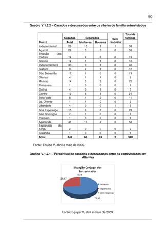 100
Quadro V.1.2.2 – Casados e descasados entre os chefes de família entrevistados
Casados Separados
Total de
famílias
Bairro Total Mulheres Homens
Sem
resposta
Independente I 26 10 1 1 38
Açaizal 28 3 5 0 36
Invasão dos
Padres 14 2 3 0 19
Brasília 14 1 1 0 16
Independente II 30 9 1 0 40
Sudam I 9 2 1 0 12
São Sebastião 12 1 0 0 13
Olarias 4 1 1 0 6
Mutirão 14 5 3 0 22
Primavera 1 0 0 0 1
Colina 4 0 1 0 5
Centro 12 8 1 0 21
Bela Vista 8 1 2 0 11
Jd. Oriente 1 1 0 0 2
Liberdade 4 0 0 1 5
Boa Esperança 15 6 2 0 23
São Domingos 7 1 0 0 8
Premem 1 0 0 0 1
Aparecida 41 15 2 0 58
Esplanada do
Xingu 2 0 0 0 2
Ivalândia 1 0 0 0 1
Total 248 66 24 2 340
Fonte: Equipe V, abril e maio de 2009.
Gráfico V.1.2.1 – Percentual de casados e descasados entre os entrevistados em
Altamira
Situação Conjugal dos
Entrevistados
72,95
26,47
0,58
casados
separados
sem resposta
Fonte: Equipe V, abril e maio de 2009.
 