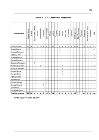 102
Quadro V.1.2.3 – Casamentos interétnicos
Etnias/Bairros
IndependenteI
Açaizal
InvasãodosPadres
Brasília
IndependenteII
SudamI
SãoSebastião
Olarias
Mutirão
Primavera
Colina
Centro
BelaVista
Jd.Oriente
Liberdade
BoaEsperança
SãoDomingos
Premem
Aparecida
EsplanadadoXingu
Ivalândia
total
índio/não índio 21 26 13 14 29 8 9 4 12 1 3 8 8 1 4 13 6 1 38 2 1 222
Xipaya/Xipaya 3 1 1 1 6
Kuruaya/Kuruaya 1 1
Xipaya/Juruna 1 1 2
Xipaya/Kuruaya 1 1 1 3
Canela/Kuruaya 1 1
Guajajara/Guajajara 1 1
Munduruku/Xipaya 1 1 1 3
Mund./Munduruku 1 1
Kayapó/Arara 1 1
Kayapó/Xicrim 1 1
Xipaya/Canela 1 1
Arara/Xipaya 1 1
Kayapó/Kayapó 1 1
Kayapó/Juruna 1 1
Arara/Arara 1 1
Kuruaya/Kayapó 1 1
Total de casados 26 28 14 14 30 9 12 4 14 1 4 12 8 1 4 15 7 1 41 2 1 248
Fonte: Equipe V, maio de 2009.
 