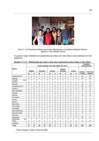 103
Foto V. 1.2.4:Família de Raimunda Araújo (Munduruku) e Aureliano Deadino (Arara) –
Altamira. Foto: Mirella Poccia
O quadro a seguir desdobra os casamentos de índios com não índios e será analisado em item
específico.
Quadro V.1.2.4 - Distribuição por etnia e sexo dos casamentos entre índios e não índios
Índios casados com não índios, por sexo
Casados
entrevistados
Xipaya Kuruaya Juruna
Xipaya/
Kuruaya outros
Bairro
M H M H M H M H M H
índios e
ñ índios
Total dos
casados
Independente I 7 4 7 2 0 1 0 0 0 0 21 26
Açaizal 8 4 4 2 4 3 0 0 1 0 26 28
Invasão dos
Padres 4 2 2 1 2 0 0 0 2 0 13 14
Brasília 3 1 3 1 1 1 0 0 2 2 14 14
Independente II 11 5 6 4 1 0 2 0 0 0 29 30
Sudam I 5 0 1 1 1 0 0 0 0 0 8 9
São Sebastião 0 3 0 0 3 1 1 0 0 1 9 12
Olarias 0 0 1 1 1 0 0 0 0 1 4 4
Mutirão 1 4 2 0 1 1 0 0 2 1 12 14
Primavera 0 0 0 0 0 0 0 0 1 0 1 1
Colina 0 1 2 0 0 0 0 0 0 0 3 4
Centro 2 2 1 1 0 0 0 0 2 0 8 12
Bela Vista 3 1 2 0 1 0 0 0 1 0 8 8
Jd. Oriente 0 0 0 1 0 0 0 0 0 0 1 1
Liberdade 2 0 1 0 1 0 0 0 0 0 4 4
Boa Esperança 0 2 3 1 0 0 0 0 2 5 13 15
São Domingos 0 0 1 0 1 1 0 0 3 0 6 7
Premem 0 0 0 1 0 0 0 0 0 0 1 1
Aparecida 5 7 2 6 2 0 0 0 7 9 38 41
Esplanada do
Xingu 0 1 0 0 1 0 0 0 0 0 2 2
Ivalândia 0 0 1 0 0 0 0 0 0 0 1 1
Total 51 37 39 22 20 8 3 0 23 19 222 248
Fonte: Equipe V, abril e maio de 2009.
 