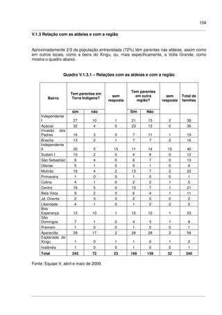 104
V.1.3 Relação com as aldeias e com a região
Aproximadamente 2/3 da população entrevistada (72%) têm parentes nas aldeias, assim como
em outros locais, como a beira do Xingu, ou, mais especificamente, a Volta Grande, como
mostra o quadro abaixo.
Quadro V.1.3.1 – Relações com as aldeias e com a região
Tem parentes em
Terra Indígena?
Tem parentes
em outra
região?
Bairro
sim não
sem
resposta
Sim Não
sem
resposta
Total de
famílias
Independente
I 27 10 1 21 15 2 38
Açaizal 32 4 0 23 13 0 36
Invasão dos
Padres 16 3 0 7 11 1 19
Brasília 13 2 1 7 7 2 16
Independente
II 20 5 15 11 14 15 40
Sudam I 10 2 0 4 8 0 12
São Sebastião 9 4 0 6 7 0 13
Olarias 5 1 0 5 1 0 6
Mutirão 16 4 2 13 7 2 22
Primavera 1 0 0 1 0 0 1
Colina 4 1 0 2 2 1 5
Centro 16 5 0 13 7 1 21
Bela Vista 9 2 0 6 4 1 11
Jd. Oriente 2 0 0 2 0 0 2
Liberdade 4 1 0 1 2 2 5
Boa
Esperança 12 10 1 12 10 1 23
São
Domingos 7 1 0 4 3 1 8
Premem 1 0 0 1 0 0 1
Aparecida 39 17 2 28 28 2 58
Esplanada do
Xingu 1 0 1 1 0 1 2
Ivalândia 1 0 0 1 0 0 1
Total 245 72 23 169 139 32 340
Fonte: Equipe V, abril e maio de 2009.
 