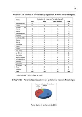 106
Quadro V.1.3.2 – Número de entrevistados que gostariam de morar em Terra Indígena
Gostariam de morar em Terra Indígena?
Bairro
Sim Não Sem resposta Total
Independente I 25 12 1 38
Açaizal 27 9 0 36
Invasão dos
Padres 12 7 0 19
Brasília 7 6 3 16
Independente II 17 11 12 40
Sudam I 11 1 0 12
São Sebastião 8 4 1 13
Olarias 2 4 0 6
Mutirão 13 8 1 22
Primavera 1 0 0 1
Colina 3 2 0 5
Centro 12 9 0 21
Bela Vista 6 5 0 11
Jd. Oriente 0 2 0 2
Liberdade 1 3 1 5
Boa Esperança 16 7 0 23
São Domingos 2 6 0 8
Premem 0 1 0 1
Aparecida 35 20 3 58
Esplanada do
Xingu 1 0 1 2
Ivalândia 1 0 0 1
Total 200 117 23 340
Fonte: Equipe V, abril e maio de 2009.
Gráfico V.1.3.2 – Percentual de entrevistados que gostariam de morar em Terra Indígena
Fonte: Equipe V, abril e maio de 2009.
 