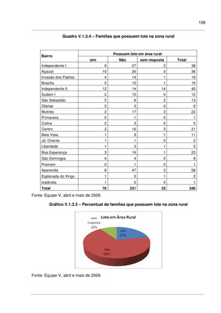 108
Quadro V.1.3.4 – Famílias que possuem lote na zona rural
Possuem lote em área rural
Bairro
sim Não sem resposta Total
Independente I 9 27 2 38
Açaizal 10 26 0 36
Invasão dos Padres 4 14 1 19
Brasília 5 10 1 16
Independente II 12 14 14 40
Sudam I 2 10 0 12
São Sebastião 5 6 2 13
Olarias 3 3 0 6
Mutirão 2 17 3 22
Primavera 0 1 0 1
Colina 2 3 0 5
Centro 2 16 3 21
Bela Vista 1 9 1 11
Jd. Oriente 1 1 0 2
Liberdade 1 3 1 5
Boa Esperança 3 19 1 23
São Domingos 4 4 0 8
Premem 0 1 0 1
Aparecida 8 47 3 58
Esplanada do Xingu 1 0 1 2
Ivalândia 1 0 0 1
Total 76 231 33 340
Fonte: Equipe V, abril e maio de 2009.
Gráfico V.1.3.3 – Percentual de famílias que possuem lote na zona rural
Fonte: Equipe V, abril e maio de 2009.
 