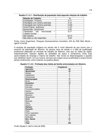 110
Quadro V.1.4.1 - Distribuição da população total segundo relações de trabalho
Relação de Trabalho %
Empregador / Produtor 0,71
Empregado com carteira assinada 6,18
Empregado sem carteira assinada 14,93
Conta Própria / autônomo 11,57
Aposentado / pensionista 5,40
Trabalhador não remunerado –
Trabalho familiar
8,17
Não trabalha 52,74
Não sabe ou não respondeu 0,29
Fonte: Leme Engenharia. Pesquisa Socioeconômica Censitária. EIA do AHE Belo Monte –
ago/07 a fev/08.
A situação da população indígena em estudo não é muito diferente do que ocorre com o
conjunto da população de Altamira. Os poucos anos de estudo e a falta de qualificação
profissional adequada ao mercado de trabalho de Altamira, visto que os índios da região,
tradicionalmente, estavam ligados às atividades de pesca e extrativismo, limita suas
oportunidades de emprego e mesmo de trabalho. São muitos os desempregados e aqueles
que trabalham fazem, em sua maioria, serviços que exigem pouca qualificação e proporcionam
parcos rendimentos, como mostram os quadros abaixo:
Quadro V.1.4.2 - Profissão dos chefes de família entrevistados em Altamira
Profissão Freqüência
Agricultor 20
Aposentado 43
Artesão 3
Cabeleireiro 2
Comerciante 7
Desempregado 17
Do lar 14
Doméstica 15
Eletricista 8
Estivador 3
Funcionário público 5
Garçom 2
Garimpeiro 8
Mecânico 4
Mergulhador 3
Militar 3
Motorista 3
Oleiro 2
Outros* 20
Pedreiro 35
Pescador 32
Piloto 6
Pintor/ carpinteiro 8
Sem resposta 43
Sertanista 2
Serv. Gerais 27
Vigia 5
Total 340
Fonte: Equipe V, abril e maio de 2009.
 