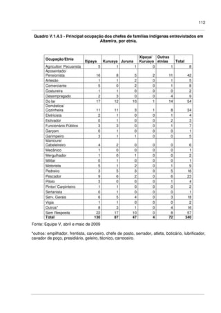 112
Quadro V.1.4.3 - Principal ocupação dos chefes de famílias indígenas entrevistados em
Altamira, por etnia.
Ocupação/Etnia
Xipaya Kuruaya Juruna
Xipaya/
Kuruaya
Outras
etnias Total
Agricultor/ Pecuarista 5 1 1 0 1 8
Aposentado/
Pensionista 16 8 5 2 11 42
Artesão 1 1 2 0 1 5
Comerciante 5 0 2 0 1 8
Costureira 1 1 0 0 0 2
Desempregado 2 3 0 0 4 9
Do lar 17 12 10 1 14 54
Doméstica/
Cozinheira 11 11 3 1 8 34
Eletricista 2 1 0 0 1 4
Estivador 0 1 0 0 2 3
Funcionário Público 3 3 0 0 1 7
Garçom 0 1 0 0 0 1
Garimpeiro 3 1 1 0 0 5
Manicure/
Cabeleireiro 4 2 0 0 0 6
Mecânico 1 0 0 0 0 1
Mergulhador 1 0 1 0 0 2
Militar 0 1 0 0 0 1
Motorista 5 1 2 0 1 9
Pedreiro 3 5 3 0 5 16
Pescador 9 6 2 0 6 23
Piloto 3 0 0 0 1 4
Pintor/ Carpinteiro 1 1 0 0 0 2
Sertanista 0 1 0 0 0 1
Serv. Gerais 6 5 4 0 3 18
Vigia 1 1 0 0 0 2
Outros* 8 3 1 0 4 16
Sem Resposta 22 17 10 0 8 57
Total 130 87 47 4 72 340
Fonte: Equipe V, abril e maio de 2009
*outros: empilhador, frentista, carvoeiro, chefe de posto, serrador, atleta, boticário, lubrificador,
cavador de poço, presidiário, geleiro, técnico, carroceiro.
 