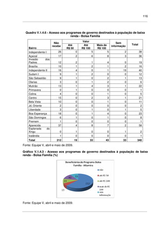 116
Quadro V.1.4.6 - Acesso aos programas de governo destinados à população de baixa
renda - Bolsa Família
Valor
Bairro
Não
recebe Até
R$ 50
Até
R$ 100
Mais de
R$ 100
Sem
informação
Total
Independente I 26 0 5 5 2 38
Açaizal 17 2 6 8 3 36
Invasão dos
Padres 12 2 1 4 0 19
Brasília 10 1 2 1 2 16
Independente II 16 4 0 1 19 40
Sudam I 9 1 2 0 0 12
São Sebastião 9 1 0 2 1 13
Olarias 3 0 1 2 0 6
Mutirão 13 1 4 3 1 22
Primavera 0 1 0 0 0 1
Colina 4 0 0 1 0 5
Centro 15 0 2 3 1 21
Bela Vista 10 0 0 1 0 11
Jd. Oriente 2 0 0 0 0 2
Liberdade 3 0 1 0 1 5
Boa Esperança 18 0 1 4 0 23
São Domingos 6 1 0 1 0 8
Premem 1 0 0 0 0 1
Aparecida 37 4 8 7 2 58
Esplanada do
Xingu 0 1 0 0 1 2
Ivalândia 1 0 0 0 0 1
Total 212 19 33 43 33 340
Fonte: Equipe V, abril e maio de 2009.
Gráfico V.1.4.3 - Acesso aos programas de governo destinados à população de baixa
renda - Bolsa Família (%)
Fonte: Equipe V, abril e maio de 2009.
 