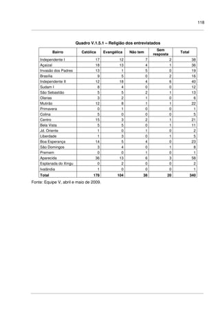 118
Quadro V.1.5.1 – Religião dos entrevistados
Bairro Católica Evangélica Não tem
Sem
resposta
Total
Independente I 17 12 7 2 38
Açaizal 18 13 4 1 36
Invasão dos Padres 13 1 5 0 19
Brasília 9 5 0 2 16
Independente II 12 18 4 6 40
Sudam I 8 4 0 0 12
São Sebastião 5 5 2 1 13
Olarias 3 2 1 0 6
Mutirão 12 8 1 1 22
Primavera 0 1 0 0 1
Colina 5 0 0 0 5
Centro 15 3 2 1 21
Bela Vista 5 5 0 1 11
Jd. Oriente 1 0 1 0 2
Liberdade 1 3 0 1 5
Boa Esperança 14 5 4 0 23
São Domingos 3 4 0 1 8
Premem 0 0 1 0 1
Aparecida 36 13 6 3 58
Esplanada do Xingu 0 2 0 0 2
Ivalândia 1 0 0 0 1
Total 178 104 38 20 340
Fonte: Equipe V, abril e maio de 2009.
 
