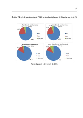 125
Gráfico V.2.1.2 – O atendimento da FUNAI às famílias indígenas de Altamira, por etnia (%)
Atendimento Funai por etnia
Xipaya
73,84
20,76
5,4
não
sim
sem resp.
Atendimento Funai por etnia
Juruna
72,35
21,27
6,38
não
sim
sem resp.
Atendimento Funai por etnia
Outras Etnias
83,33
13,89
2,78
não
sim
sem resp.
Atendimento Funai por etnia
Kuruaya
81,6
10,35
8,05
não
sim
sem resp.
Fonte: Equipe V - abril e maio de 2009.
 