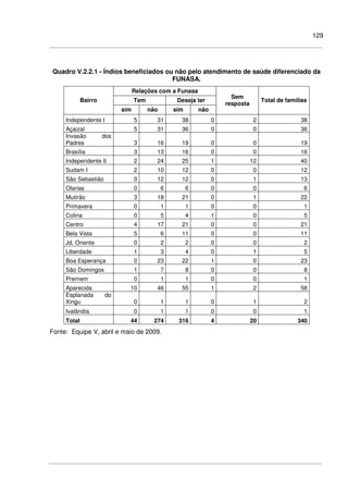 129
Quadro V.2.2.1 - Índios beneficiados ou não pelo atendimento de saúde diferenciado da
FUNASA.
Relações com a Funasa
Tem Deseja terBairro
sim não sim não
Sem
resposta
Total de famílias
Independente I 5 31 38 0 2 38
Açaizal 5 31 36 0 0 36
Invasão dos
Padres 3 16 19 0 0 19
Brasília 3 13 16 0 0 16
Independente II 2 24 25 1 12 40
Sudam I 2 10 12 0 0 12
São Sebastião 0 12 12 0 1 13
Olarias 0 6 6 0 0 6
Mutirão 3 18 21 0 1 22
Primavera 0 1 1 0 0 1
Colina 0 5 4 1 0 5
Centro 4 17 21 0 0 21
Bela Vista 5 6 11 0 0 11
Jd. Oriente 0 2 2 0 0 2
Liberdade 1 3 4 0 1 5
Boa Esperança 0 23 22 1 0 23
São Domingos 1 7 8 0 0 8
Premem 0 1 1 0 0 1
Aparecida 10 46 55 1 2 58
Esplanada do
Xingu 0 1 1 0 1 2
Ivalândia 0 1 1 0 0 1
Total 44 274 316 4 20 340
Fonte: Equipe V, abril e maio de 2009.
 
