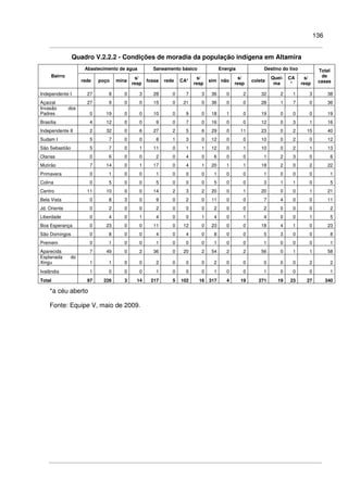 136
Quadro V.2.2.2 - Condições de moradia da população indígena em Altamira
Abastecimento de água Saneamento básico Energia Destino do lixo
Bairro
rede poço mina
s/
resp
fossa rede CA*
s/
resp
sim não
s/
resp
coleta
Quei-
ma
CA
*
s/
resp
Total
de
casas
Independente I 27 8 0 3 28 0 7 3 36 0 2 32 2 1 3 38
Açaizal 27 9 0 0 15 0 21 0 36 0 0 28 1 7 0 36
Invasão dos
Padres 0 19 0 0 10 0 9 0 18 1 0 19 0 0 0 19
Brasília 4 12 0 0 9 0 7 0 16 0 0 12 0 3 1 16
Independente II 2 32 0 6 27 2 5 6 29 0 11 23 0 2 15 40
Sudam I 5 7 0 0 8 1 3 0 12 0 0 10 0 2 0 12
São Sebastião 5 7 0 1 11 0 1 1 12 0 1 10 0 2 1 13
Olarias 0 6 0 0 2 0 4 0 6 0 0 1 2 3 0 6
Mutirão 7 14 0 1 17 0 4 1 20 1 1 18 2 0 2 22
Primavera 0 1 0 0 1 0 0 0 1 0 0 1 0 0 0 1
Colina 0 5 0 0 5 0 0 0 5 0 0 3 1 1 0 5
Centro 11 10 0 0 14 2 3 2 20 0 1 20 0 0 1 21
Bela Vista 0 8 3 0 9 0 2 0 11 0 0 7 4 0 0 11
Jd. Oriente 0 2 0 0 2 0 0 0 2 0 0 2 0 0 0 2
Liberdade 0 4 0 1 4 0 0 1 4 0 1 4 0 0 1 5
Boa Esperança 0 23 0 0 11 0 12 0 23 0 0 18 4 1 0 23
São Domingos 0 8 0 0 4 0 4 0 8 0 0 5 3 0 0 8
Premem 0 1 0 0 1 0 0 0 1 0 0 1 0 0 0 1
Aparecida 7 49 0 2 36 0 20 2 54 2 2 56 0 1 1 58
Esplanada do
Xingu 1 1 0 0 2 0 0 0 2 0 0 0 0 0 2 2
Ivalândia 1 0 0 0 1 0 0 0 1 0 0 1 0 0 0 1
Total 97 226 3 14 217 5 102 16 317 4 19 271 19 23 27 340
*a céu aberto
Fonte: Equipe V, maio de 2009.
 