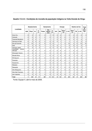 138
Quadro V.2.2.3 - Condições de moradia da população indígena na Volta Grande do Xingu
Abastecimento Saneamento Energia Destino do lixo
Localidade
rede Poço rio
s/
inf
Fossa
Céu
aberto
(CA)
s/
inf.
sim não
Gera-
dor
s/ inf
Quei-
ma
CA s/ inf.
Total
de
famí-
lias
Arroz Cru 0 2 1 0 2 1 0 0 2 1 0 3 0 0 3
Cotovelo 0 0 0 1 0 0 1 0 0 0 1 0 0 1 1
Fazenda Bacabeira 0 3 0 1 2 1 1 0 0 0 4 0 0 4 4
Garimpo do Galo 0 5 0 0 2 3 0 2 1 1 1 1 2 2 5
Ilha da Fazenda 0 10 1 5 8 2 6 1 3 12 3 0 13 16
Itatá 0 2 0 0 1 1 0 0 1 1 0 0 0 2 2
Garimpo Japão 0 0 1 0 1 0 0 0 0 1 0 1 0 0 1
Localidade Juliana
(Bacajá) 0 0 0 1 0 0 1 0 0 0 1 0 0 1 1
Mineração Verena 0 0 0 1 0 0 1 0 0 0 1 0 0 1 1
Morada Nova 0 1 0 0 1 0 0 1 0 0 0 1 0 0 1
PA Assurini 0 1 0 0 0 1 0 0 1 0 0 1 0 0 1
Paratizão 0 1 0 0 1 0 0 0 0 0 1 0 0 1 1
Paratizinho 0 1 0 0 1 0 0 0 1 0 0 1 0 0 1
Ressaca 1 4 0 1 4 1 1 3 1 1 1 3 2 1 6
Ressacão 0 0 1 0 1 0 0 0 1 0 0 0 0 1 1
Sitio Mangueira 0 0 1 0 0 1 0 0 1 0 0 1 0 0 1
Sitio São Francisco 0 0 1 0 1 0 0 0 0 1 0 1 0 0 1
sem resposta 0 0 0 1 0 0 1 0 0 0 1 0 0 1 1
Total 1 30 6 11 25 11 12 6 10 9 23 16 4 28 48
Fonte: Equipe V, abril e maio de 2009.
 