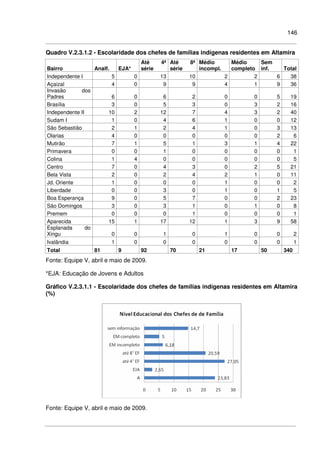 146
Quadro V.2.3.1.2 - Escolaridade dos chefes de famílias indígenas residentes em Altamira
Bairro Analf. EJA*
Até 4ª
série
Até 8ª
série
Médio
incompl.
Médio
completo
Sem
inf. Total
Independente I 5 0 13 10 2 2 6 38
Açaizal 4 0 9 9 4 1 9 36
Invasão dos
Padres 6 0 6 2 0 0 5 19
Brasília 3 0 5 3 0 3 2 16
Independente II 10 2 12 7 4 3 2 40
Sudam I 1 0 4 6 1 0 0 12
São Sebastião 2 1 2 4 1 0 3 13
Olarias 4 0 0 0 0 0 2 6
Mutirão 7 1 5 1 3 1 4 22
Primavera 0 0 1 0 0 0 0 1
Colina 1 4 0 0 0 0 0 5
Centro 7 0 4 3 0 2 5 21
Bela Vista 2 0 2 4 2 1 0 11
Jd. Oriente 1 0 0 0 1 0 0 2
Liberdade 0 0 3 0 1 0 1 5
Boa Esperança 9 0 5 7 0 0 2 23
São Domingos 3 0 3 1 0 1 0 8
Premem 0 0 0 1 0 0 0 1
Aparecida 15 1 17 12 1 3 9 58
Esplanada do
Xingu 0 0 1 0 1 0 0 2
Ivalândia 1 0 0 0 0 0 0 1
Total 81 9 92 70 21 17 50 340
Fonte: Equipe V, abril e maio de 2009.
*EJA: Educação de Jovens e Adultos
Gráfico V.2.3.1.1 - Escolaridade dos chefes de famílias indígenas residentes em Altamira
(%)
Fonte: Equipe V, abril e maio de 2009.
 