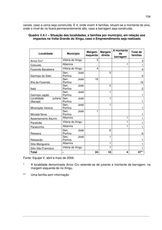 154
canais, caso a usina seja construída. E 4, onde vivem 4 famílias, situam-se a montante do eixo,
onde o nível do rio ficará permanentemente alto, caso a barragem seja construída.
Quadro V.4.1 – Situação das localidades, e famílias por município, em relação aos
impactos na Volta Grande do Xingu, caso o Empreendimento seja realizado
Localidade Município
Margem
esquerda
Margem
direita
A montante
da
barragem
Total de
famílias
Arroz Cru* Vitória do Xingu 3 3
Cotovelo Altamira 1 1
Fazenda Bacabeira Vitória do Xingu 4 4
Garimpo do Galo
Sen. José
Porfírio
5
5
Ilha da Fazenda
Sen. José
Porfírio
16
16
Itatá
Sen. José
Porfírio
2
2
Garimpo Japão
Sen. José
Porfírio
1
1
Localidade Juliana
(Bacajá)
Sen. José
Porfírio
1
1
Mineração Verena
Sen. José
Porfírio
1
1
Morada Nova
Sen. José
Porfírio
1
1
Assentamento Asurini Altamira 1 1
Paratizão Vitória do Xingu 1 1
Paratizinho Altamira 1 1
Ressaca
Sen. José
Porfírio
6
6
Ressacão
Sen. José
Porfírio
1
1
Sitio Mangueira Altamira 1 1
Sitio São Francisco Vitória do Xingu 1 1
Total - 24 19 4 47**
Fonte: Equipe V. abril e maio de 2009.
* A localidade denominada Arroz Cru estende-se de jusante a montante da barragem, na
margem esquerda do rio Xingu.
** Uma família sem informação
 