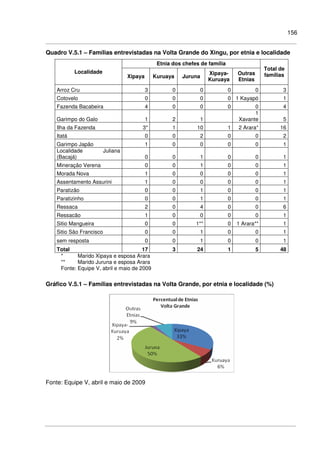 156
Quadro V.5.1 – Famílias entrevistadas na Volta Grande do Xingu, por etnia e localidade
Etnia dos chefes de família
Localidade
Xipaya Kuruaya Juruna
Xipaya-
Kuruaya
Outras
Etnias
Total de
famílias
Arroz Cru 3 0 0 0 0 3
Cotovelo 0 0 0 0 1 Kayapó 1
Fazenda Bacabeira 4 0 0 0 0 4
Garimpo do Galo 1 2 1
1
Xavante 5
Ilha da Fazenda 3* 1 10 1 2 Arara* 16
Itatá 0 0 2 0 0 2
Garimpo Japão 1 0 0 0 0 1
Localidade Juliana
(Bacajá) 0 0 1 0 0 1
Mineração Verena 0 0 1 0 0 1
Morada Nova 1 0 0 0 0 1
Assentamento Assurini 1 0 0 0 0 1
Paratizão 0 0 1 0 0 1
Paratizinho 0 0 1 0 0 1
Ressaca 2 0 4 0 0 6
Ressacão 1 0 0 0 0 1
Sitio Mangueira 0 0 1** 0 1 Arara** 1
Sitio São Francisco 0 0 1 0 0 1
sem resposta 0 0 1 0 0 1
Total 17 3 24 1 5 48
* Marido Xipaya e esposa Arara
** Marido Juruna e esposa Arara
Fonte: Equipe V, abril e maio de 2009
Gráfico V.5.1 – Famílias entrevistadas na Volta Grande, por etnia e localidade (%)
Fonte: Equipe V, abril e maio de 2009
 