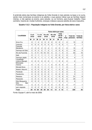 157
A pirâmide etária das famílias indígenas da Volta Grande é mais estreita na base e no cume,
sendo mais numerosos os jovens e os adultos, o que parece indicar que as famílias migram
inteiras, e não apenas os jovens, para estudar, ou os homens, para buscar trabalho. Caso
contrário, haveria ali, muitas mulheres, crianças e idosos e poucos adultos do sexo masculino.
Quadro V.5.2 – População indígena na Volta Grande, por faixa etária e sexo
Faixa etária por sexo
0 a 6
anos
7 a 18
anos
19 a 45
anos
46 a 60
anos
mais
de 60
anos
Localidade
M H M H M H M H M H
s/
resp
Total de
pessoas
Total de
famílias
Arroz Cru 0 1 4 3 3 3 0 0 0 1 0 15 3
Cotovelo 0 0 0 0 0 0 0 1 0 0 1 2 1
Fazenda
Bacabeira 2 2 0 2 3 4 1 0 0 1 0 15 4
Garimpo do Galo 2 0 2 2 7 2 1 3 0 0 0 19 5
Ilha da Fazenda 5 4 11 10 10 12 4 2 1 4 0 63 16
Itatá 0 1 1 1 1 1 1 0 0 1 0 7 2
Garimpo Japão 0 0 1 1 1 1 0 0 0 0 0 4 1
Localidade
Juliana (Bacajá) 0 0 0 0 0 0 1 1 0 0 0 2 1
Mineração
Verena 0 1 0 1 1 1 0 0 0 0 0 4 1
Morada Nova 1 0 0 1 1 1 0 1 1 1 0 7 1
Assent. Assurini 0 0 0 3 0 0 1 1 0 0 0 5 1
Paratizão 0 0 0 0 0 0 1 1 1 0 0 3 1
Paratizinho 0 0 0 0 0 0 1 0 0 2 0 3 1
Ressaca 4 3 7 7 6 2 1 1 0 0 0 31 6
Ressacão 3 2 4 3 3 4 0 0 1 0 0 20 1
Sitio Mangueira 0 0 3 1 1 2 1 1 0 0 0 9 1
Sitio São
Francisco 3 2 4 1 2 4 0 1 0 0 0 17 1
sem resposta 0 0 2 0 0 1 0 0 0 0 0 3 1
Total 20 16 39 36 39 38 13 13 4 10 1 229 48
Fonte: Equipe V, abril e maio de 2009.
 