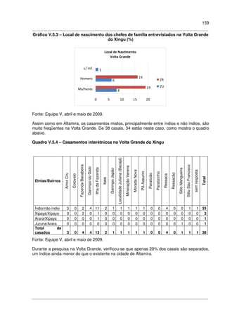 159
Gráfico V.5.3 – Local de nascimento dos chefes de família entrevistados na Volta Grande
do Xingu (%)
Local de Nascimento
Volta Grande
8
6
1
19
16
0 5 10 15 20
Mulheres
Homens
s/ Inf.
ZR
ZU
Fonte: Equipe V, abril e maio de 2009.
Assim como em Altamira, os casamentos mistos, principalmente entre índios e não índios, são
muito freqüentes na Volta Grande. De 38 casais, 34 estão neste caso, como mostra o quadro
abaixo.
Quadro V.5.4 – Casamentos interétnicos na Volta Grande do Xingu
Etnias/Bairros
ArrozCru
Cotovelo
FazendaBacabeira
GarimpodoGalo
IlhadaFazenda
Itatá
GarimpoJapão
LocalidadeJuliana(Bacajá)
MineraçãoVerena
MoradaNova
PAAssurini
Paratizão
Paratizinho
Ressaca
Ressacão
SitioMangueira
SitioSãoFrancisco
semresposta
Total
Índio/não índio 3 0 2 4 11 2 1 1 1 1 1 0 0 4 0 0 1 1 33
Xipaya/Xipaya 0 0 2 0 1 0 0 0 0 0 0 0 0 0 0 0 0 0 3
Arara/Xipaya 0 0 0 0 1 0 0 0 0 0 0 0 0 0 0 0 0 0 1
Juruna/Arara 0 0 0 0 0 0 0 0 0 0 0 0 0 0 0 1 0 0 1
Total de
casados 3 0 4 4 13 2 1 1 1 1 1 0 0 4 0 1 1 1 38
Fonte: Equipe V, abril e maio de 2009.
Durante a pesquisa na Volta Grande, verificou-se que apenas 20% dos casais são separados,
um índice ainda menor do que o existente na cidade de Altamira.
 