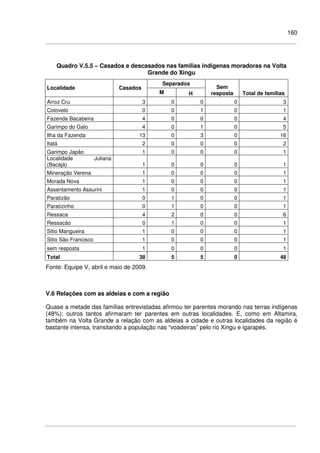 160
Quadro V.5.5 – Casados e descasados nas famílias indígenas moradoras na Volta
Grande do Xingu
Separados
Localidade Casados
M H
Sem
resposta Total de famílias
Arroz Cru 3 0 0 0 3
Cotovelo 0 0 1 0 1
Fazenda Bacabeira 4 0 0 0 4
Garimpo do Galo 4 0 1 0 5
Ilha da Fazenda 13 0 3 0 16
Itatá 2 0 0 0 2
Garimpo Japão 1 0 0 0 1
Localidade Juliana
(Bacajá) 1 0 0 0 1
Mineração Verena 1 0 0 0 1
Morada Nova 1 0 0 0 1
Assentamento Assurini 1 0 0 0 1
Paratizão 0 1 0 0 1
Paratizinho 0 1 0 0 1
Ressaca 4 2 0 0 6
Ressacão 0 1 0 0 1
Sitio Mangueira 1 0 0 0 1
Sitio São Francisco 1 0 0 0 1
sem resposta 1 0 0 0 1
Total 38 5 5 0 48
Fonte: Equipe V, abril e maio de 2009.
V.6 Relações com as aldeias e com a região
Quase a metade das famílias entrevistadas afirmou ter parentes morando nas terras indígenas
(48%); outros tantos afirmaram ter parentes em outras localidades. E, como em Altamira,
também na Volta Grande a relação com as aldeias a cidade e outras localidades da região é
bastante intensa, transitando a população nas “voadeiras” pelo rio Xingu e igarapés.
 