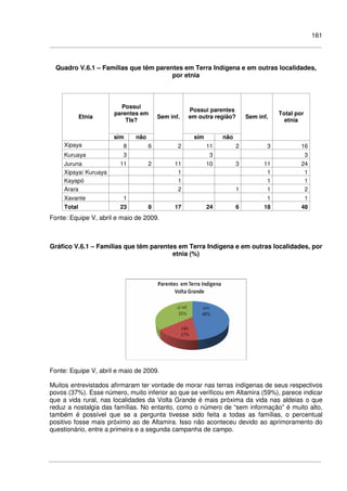 161
Quadro V.6.1 – Famílias que têm parentes em Terra Indígena e em outras localidades,
por etnia
Possui
parentes em
TIs?
Possui parentes
em outra região?Etnia
sim não
Sem inf.
sim não
Sem inf.
Total por
etnia
Xipaya 8 6 2 11 2 3 16
Kuruaya 3 3 3
Juruna 11 2 11 10 3 11 24
Xipaya/ Kuruaya 1 1 1
Kayapó 1 1 1
Arara 2 1 1 2
Xavante 1 1 1
Total 23 8 17 24 6 18 48
Fonte: Equipe V, abril e maio de 2009.
Gráfico V.6.1 – Famílias que têm parentes em Terra Indígena e em outras localidades, por
etnia (%)
Fonte: Equipe V, abril e maio de 2009.
Muitos entrevistados afirmaram ter vontade de morar nas terras indígenas de seus respectivos
povos (37%). Esse número, muito inferior ao que se verificou em Altamira (59%), parece indicar
que a vida rural, nas localidades da Volta Grande é mais próxima da vida nas aldeias o que
reduz a nostalgia das famílias. No entanto, como o número de “sem informação” é muito alto,
também é possível que se a pergunta tivesse sido feita a todas as famílias, o percentual
positivo fosse mais próximo ao de Altamira. Isso não aconteceu devido ao aprimoramento do
questionário, entre a primeira e a segunda campanha de campo.
 