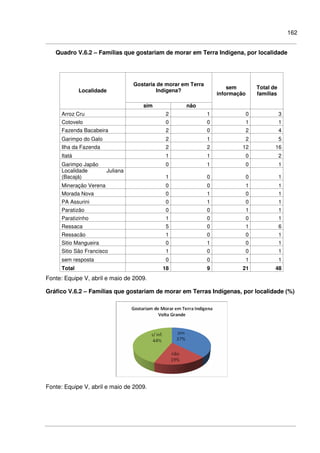 162
Quadro V.6.2 – Famílias que gostariam de morar em Terra Indígena, por localidade
Gostaria de morar em Terra
Indígena?Localidade
sim não
sem
informação
Total de
famílias
Arroz Cru 2 1 0 3
Cotovelo 0 0 1 1
Fazenda Bacabeira 2 0 2 4
Garimpo do Galo 2 1 2 5
Ilha da Fazenda 2 2 12 16
Itatá 1 1 0 2
Garimpo Japão 0 1 0 1
Localidade Juliana
(Bacajá) 1 0 0 1
Mineração Verena 0 0 1 1
Morada Nova 0 1 0 1
PA Assurini 0 1 0 1
Paratizão 0 0 1 1
Paratizinho 1 0 0 1
Ressaca 5 0 1 6
Ressacão 1 0 0 1
Sitio Mangueira 0 1 0 1
Sitio São Francisco 1 0 0 1
sem resposta 0 0 1 1
Total 18 9 21 48
Fonte: Equipe V, abril e maio de 2009.
Gráfico V.6.2 – Famílias que gostariam de morar em Terras Indígenas, por localidade (%)
Fonte: Equipe V, abril e maio de 2009.
 