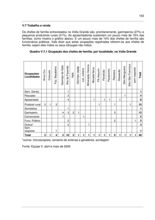 163
V.7 Trabalho e renda
Os chefes de família entrevistados na Volta Grande são, prioritariamente, garimpeiros (27%) e
pequenos produtores rurais (21%). As aposentadorias sustentam um pouco mais de 16% das
famílias, como mostra o gráfico abaixo. E um pouco mais de 10% dos chefes de família são
funcionários públicos. Vale dizer que estas ocupações registradas referem-se aos chefes de
família, sejam eles índios ou seus cônjuges não índios.
Quadro V.7.1 Ocupação dos chefes de família, por localidade, na Volta Grande
Ocupações/
Localidades
ArrozCru
Cotovelo
Faz.Bacabeira
GarimpodoGalo
IlhadaFazenda
Itatá
GarimpoJapãp
Loc.Juliana
MineraçãoVerena
MoradaNova
PAAssurini
Paratizão
Paratizinho
Ressaca
Ressacão
SitioMangueira
SitioSãoFrancisco
semresposta
Total
Serv. Gerais 1 1
Pescador 3 1 4
Aposentado 4 1 1 1 1 8
Produtor rural 3 1 3 1 1 1 10
Doméstica 1 1
Garimpeiro 4 3 2 1 3 13
Comerciante 1 1 2
Func. Público 2 2 1 5
Outros* 2 1 3
Sem
resposta 1 1
Total 3 1 4 5 16 2 1 1 1 1 1 1 1 6 1 1 1 1 48
*outros: microscopista, conserto de antenas e geradores, sondagem
Fonte: Equipe V, abril e maio de 2009
 