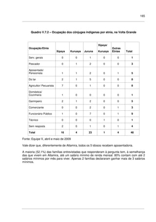165
Quadro V.7.2 – Ocupação dos cônjuges indígenas por etnia, na Volta Grande
Ocupação/Etnia
Xipaya Kuruaya Juruna
Xipaya/
Kuruaya
Outras
Etnias Total
Serv. gerais 0 0 1 0 0 1
Pescador 0 1 2 0 0 3
Aposentado/
Pensionista 1 1 2 0 1 5
Do lar 2 1 5 0 0 8
Agricultor/ Pecuarista 7 0 1 0 0 8
Doméstica/
Cozinheira 1 0 0 0 0 1
Garimpeiro 2 1 2 0 0 5
Comerciante 0 0 2 0 1 3
Funcionário Público 1 0 7 0 1 9
Técnico 0 0 0 1 0 1
Sem resposta 2 0 1 0 1 4
Total 16 4 23 1 4 48
Fonte: Equipe V, abril e maio de 2009
Vale dizer que, diferentemente de Altamira, todos os 5 idosos recebem aposentadoria.
A maioria (52,1%) das famílias entrevistadas que responderam à pergunta tem, à semelhança
das que vivem em Altamira, até um salário mínimo de renda mensal. 80% contam com até 2
salários mínimos por mês para viver. Apenas 2 famílias declararam ganhar mais de 3 salários
mínimos.
 