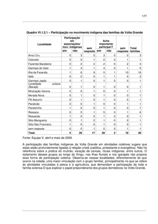 177
Quadro VI.1.2.1 – Participação no movimento indígena das famílias da Volta Grande
Participação
em
associações/
mov. indígenas
Acha
importante
participar?
Localidade
sim não
sem
resposta sim não
sem
resposta
Total
famílias
Arroz Cru 0 3 0 3 0 0 3
Cotovelo 0 0 1 0 0 1 1
Fazenda Bacabeira 0 2 2 2 0 2 4
Garimpo do Galo 1 3 1 4 0 1 5
Ilha da Fazenda 1 6 9 5 1 10 16
Itatá 0 2 0 1 1 0 2
Garimpo Japão 0 1 0 1 0 0 1
Localidade Juliana
(Bacajá) 0 1 0 1 0 0 1
Mineração Verena 0 0 1 0 0 1 1
Morada Nova 0 1 0 1 0 0 1
PA Assurini 0 1 0 1 0 0 1
Paratizão 0 0 1 0 0 1 1
Paratizinho 1 0 0 1 0 0 1
Ressaca 0 5 1 5 0 1 6
Ressacão 1 0 0 1 0 0 1
Sitio Mangueira 0 1 0 1 0 0 1
Sitio São Francisco 1 0 0 1 0 0 1
sem resposta 0 0 1 0 0 1 1
Total 5 26 17 28 2 18 48
Fonte: Equipe V, abril e maio de 2009.
A participação das famílias indígenas da Volta Grande em atividades coletivas sugere que
estas estão profundamente ligadas à religião cristã (católica, protestante e evangélica). Não há
referência sobre a prática do mutirão, varação de canoas, rituais indígenas, entre outros. O
isolamento desses grupos ao longo do Xingu, nas ilhas fluviais e nos igarapés não propicia
essa forma de participação coletiva. Observa-se nessas localidades, diferentemente do que
ocorre na cidade, uma maior vinculação com o grupo familiar, principalmente no que se refere
às atividades vinculadas à pesca e à agricultura, que demandam a participação de toda a
família extensa.O que explicar o papel preponderante dos grupos domésticos na Volta Grande.
 