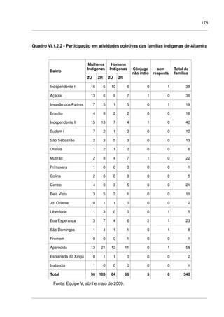 178
Quadro VI.1.2.2 - Participação em atividades coletivas das famílias indígenas de Altamira
Mulheres
Indígenas
Homens
Indígenas
Bairro
ZU ZR ZU ZR
Cônjuge
não índio
sem
resposta
Total de
famílias
Independente I 16 5 10 6 0 1 38
Açaizal 13 6 9 7 1 0 36
Invasão dos Padres 7 5 1 5 0 1 19
Brasília 4 8 2 2 0 0 16
Independente II 15 13 7 4 1 0 40
Sudam I 7 2 1 2 0 0 12
São Sebastião 2 3 5 3 0 0 13
Olarias 1 2 1 2 0 0 6
Mutirão 2 8 4 7 1 0 22
Primavera 1 0 0 0 0 0 1
Colina 2 0 0 3 0 0 5
Centro 4 9 3 5 0 0 21
Bela Vista 3 5 2 1 0 0 11
Jd. Oriente 0 1 1 0 0 0 2
Liberdade 1 3 0 0 0 1 5
Boa Esperança 3 7 4 6 2 1 23
São Domingos 1 4 1 1 0 1 8
Premem 0 0 0 1 0 0 1
Aparecida 13 21 12 11 0 1 58
Esplanada do Xingu 0 1 1 0 0 0 2
Ivalândia 1 0 0 0 0 0 1
Total 96 103 64 66 5 6 340
Fonte: Equipe V, abril e maio de 2009.
 