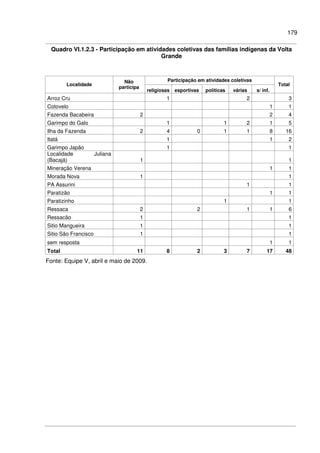 179
Quadro VI.1.2.3 - Participação em atividades coletivas das famílias indígenas da Volta
Grande
Participação em atividades coletivas
Localidade
Não
participa
religiosas esportivas políticas várias s/ inf.
Total
Arroz Cru 1 2 3
Cotovelo 1 1
Fazenda Bacabeira 2 2 4
Garimpo do Galo 1 1 2 1 5
Ilha da Fazenda 2 4 0 1 1 8 16
Itatá 1 1 2
Garimpo Japão 1 1
Localidade Juliana
(Bacajá) 1 1
Mineração Verena 1 1
Morada Nova 1 1
PA Assurini 1 1
Paratizão 1 1
Paratizinho 1 1
Ressaca 2 2 1 1 6
Ressacão 1 1
Sitio Mangueira 1 1
Sitio São Francisco 1 1
sem resposta 1 1
Total 11 8 2 3 7 17 48
Fonte: Equipe V, abril e maio de 2009.
 