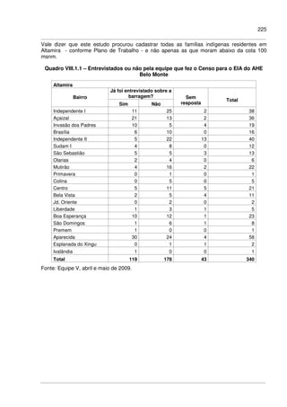 225
Vale dizer que este estudo procurou cadastrar todas as famílias indígenas residentes em
Altamira - conforme Plano de Trabalho - e não apenas as que moram abaixo da cota 100
msnm.
Quadro VIII.1.1 – Entrevistados ou não pela equipe que fez o Censo para o EIA do AHE
Belo Monte
Altamira
Já foi entrevistado sobre a
barragem?Bairro
Sim Não
Sem
resposta
Total
Independente I 11 25 2 38
Açaizal 21 13 2 36
Invasão dos Padres 10 5 4 19
Brasília 6 10 0 16
Independente II 5 22 13 40
Sudam I 4 8 0 12
São Sebastião 5 5 3 13
Olarias 2 4 0 6
Mutirão 4 16 2 22
Primavera 0 1 0 1
Colina 0 5 0 5
Centro 5 11 5 21
Bela Vista 2 5 4 11
Jd. Oriente 0 2 0 2
Liberdade 1 3 1 5
Boa Esperança 10 12 1 23
São Domingos 1 6 1 8
Premem 1 0 0 1
Aparecida 30 24 4 58
Esplanada do Xingu 0 1 1 2
Ivalândia 1 0 0 1
Total 119 178 43 340
Fonte: Equipe V, abril e maio de 2009.
 