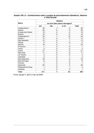228
Quadro VIII.1.2 – Conhecimento sobre o projeto de aproveitamento hidrelétrico, Altamira
e Volta Grande
Altamira
Já ouviu falar sobre a barragem?Bairro
sim não s/ inf. Total
Independente I 35 1 2 38
Açaizal 36 0 0 36
Invasão dos Padres 19 0 0 19
Brasília 16 0 0 16
Independente II 25 1 14 40
Sudam I 12 0 0 12
São Sebastião 12 0 1 13
Olarias 6 0 0 6
Mutirão 18 3 1 22
Primavera 1 0 0 1
Colina 5 0 0 5
Centro 21 0 0 21
Bela Vista 11 0 0 11
Jd. Oriente 2 0 0 2
Liberdade 4 0 1 5
Boa Esperança 23 0 0 23
São Domingos 8 0 0 8
Premem 1 0 0 1
Aparecida 54 2 2 58
Esplanada do Xingu 1 0 1 2
Ivalândia 1 0 0 1
Total 311 7 22 340
Fonte: Equipe V, abril e maio de 2009.
 