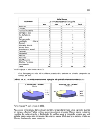 229
Volta Grande
Já ouviu falar sobre a barragem?Localidade
sim não s/ inf. Total
Arroz Cru 3 0 0 3
Cotovelo 0 0 1 1
Fazenda Bacabeira 0 0 4 4
Garimpo do Galo 4 0 1 5
Ilha da Fazenda 6 0 10 16
Itatá 2 0 0 2
Garimpo Japão 1 0 0 1
Localidade Juliana
(Bacajá) 1 0 0 1
Mineração Verena 0 0 1 1
Morada Nova 1 0 0 1
Assentamento Asurini 1 0 0 1
Paratizão 0 0 1 1
Paratizinho 1 0 0 1
Ressaca 5 0 1 6
Ressacão 1 0 0 1
Sitio Mangueira 1 0 0 1
Sitio São Francisco 1 0 0 1
sem resposta 0 0 1 1
Total 28 0 20* 48
Fonte: Equipe V, abril e maio de 2009.
* Obs: Esta pergunta não foi incluída no questionário aplicado na primeira campanha de
campo, em abril.
Gráfico VIII.1.2 – Conhecimento sobre o projeto de aproveitamento hidrelétrico (%)
Já ouviu falar sobre a barragem?
Altamira
92%
2% 6% sim
não
s/ inf.
Já ouviu falar sobre a barragem?
Volta Grande
58%
0%
42% sim
não
s/ inf.
Fonte: Equipe V, abril e maio de 2009.
As pessoas entrevistadas demonstraram também, ter opinião formada sobre o projeto. Quando
em campo, a Equipe V pôde verificar que uma equipe da empresa E.labore estava realizando
reuniões de esclarecimento e distribuição de cartilhas para a população urbana que será
afetada, caso a usina seja construída. No entanto, parece difícil reverter o estigma criado por
20 anos de discussão sobre o assunto.
 