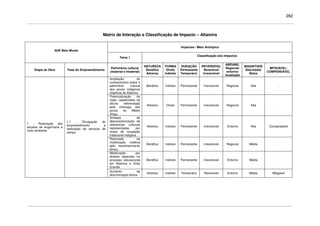 262
Matriz de Interação e Classificação de Impacto – Altamira
Impactos / Meio Antrópico
AHE Belo Monte
Tema 1
Classificação dos Impactos
Etapa da Obra Fase do Empreendimento
Patrimônio cultural
(material e imaterial)
NATUREZA
Benéfico
Adverso
FORMA
Direto
Indireto
DURAÇÃO
Permanente
Temporário
REVERSÍVEL
Reversível
Irreversível
ABRANG.
Regional/
entorno/
localizado
MAGNITUDE
Alta/média/
Baixa
MITIGÁVEL/
COMPENSÁVEL
Ampliação do
conhecimento sobre o
patrimônio cultural
dos povos indígenas
citadinos de Altamira
Benéfico Indireto Permanente Irreversível Regional Alta -
Potencialização da
visão catastrofista do
dilúvio referendada
pela mitologia dos
povos do Médio
Xingu.
Adverso Direto Permanente Irreversível Regional Alta -
Ameaça de
descaracterização de
referencias culturais
representadas por
locais de ocupação
tradicional indígena
Adverso Indireto Permanente Irreversível Entorno Alta Compensável
Retomada da
mobilização coletiva
pelo reconhecimento
étnico
Benéfico Indireto Permanente Irreversível Regional Média -
Mobilização por
direitos especiais no
processo educacional
em Altamira e Volta
Grande
Benéfico Indireto Permanente Irreversível Entorno Média -
1 - Realização dos
estudos de engenharia e
meio ambiente
1.1 - Divulgação do
empreendimento e
realização de serviços de
campo
Aumento da
discriminação étnica
Adverso Indireto Temporário Reversível Entorno Média Mitigável
 