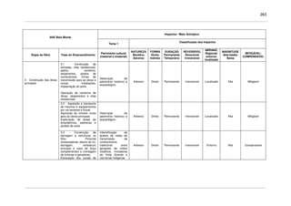 263
Impactos / Meio Antrópico
AHE Belo Monte
Tema 1
Classificação dos Impactos
Etapa da Obra Fase do Empreendimento
Patrimônio cultural
(material e imaterial)
NATUREZA
Benéfico
Adverso
FORMA
Direto
Indireto
DURAÇÃO
Permanente
Temporário
REVERSÍVEL
Reversível
Irreversível
ABRANG.
Regional/
entorno/
localizado
MAGNITUDE
Alta/média/
Baixa
MITIGÁVEL/
COMPENSÁVEL
3.1 - Construção de
estradas, vilas residenciais,
pátios, canteiros,
alojamentos, postos de
combustíveis, linhas de
transmissão para as obras e
outras instalações,
implantação do porto
Operação de canteiros de
obras, alojamentos e vilas
residenciais
Destruição de
patrimônio histórico e
arqueológico
Adverso Direto Permanente Irreversível Localizado Alta Mitigável
3.2 - Aquisição e transporte
de insumos e equipamentos
por via terrestre e fluvial
Aquisição de imóveis rurais
para as obras principais
Exploração de áreas de
empréstimos, pedreiras e
jazidas de areia
Destruição de
patrimônio histórico e
arqueológico
Adverso Direto Permanente Irreversível Localizado Alta Mitigável
3 - Construção das obras
principais
3.3 - Construção da
barragem e estruturas no
Sítio Pimental
(ensecadeiras, desvio do rio,
barragem, vertedouro
principal e casa de força
complementar) e montagem
de turbinas e geradores;
Escavação dos canais de
Intensificação da
quebra de redes de
transmissão de
conhecimento
tradicional entre
gerações de índios
citadinos, moradores
da Volta Grande e
nas terras indígenas
Adverso Direto Permanente Irreversível Entorno Alta Compensável
 