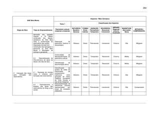 264
Impactos / Meio Antrópico
AHE Belo Monte
Tema 1
Classificação dos Impactos
Etapa da Obra Fase do Empreendimento
Patrimônio cultural
(material e imaterial)
NATUREZA
Benéfico
Adverso
FORMA
Direto
Indireto
DURAÇÃO
Permanente
Temporário
REVERSÍVEL
Reversível
Irreversível
ABRANG.
Regional/
entorno/
localizado
MAGNITUDE
Alta/média/
Baixa
MITIGÁVEL/
COMPENSÁVEL
derivação dos igarapés
(Gaioso e Di Maria)
construção dos diques,
vertedouro do Sítio Bela
Vista e conformação do
reservatório dos canais;
Disposição de bota-fora
Construção das barragens e
estruturas no Sítio Belo
Monte e Montagem de
turbinas e geradores.
Destruição de
patrimônio histórico e
arqueológico
Adverso Direto Permanente Irreversível Entorno Alta Mitigável
Continuidade da
descaracterização do
patrimônio cultural
Adverso Direto Temporário Reversível Entorno Média Mitigável
3.4 - Desmobilização da
infra-estrutura de apoio às
obras e de mão-de-obra
Intensificação da
discriminação étnica
Adverso Direto Temporário Reversível Entorno Média Mitigável
4.1 - Aquisição de imóveis
rurais e urbanos para
formação dos reservatórios
Intensificação da
quebra de redes de
transmissão de
conhecimento
tradicional entre
gerações de índios
citadinos, moradores
da Volta Grande e
nas terras indígenas
Adverso Direto Temporário Reversível Entorno Alta Mitigável
Descaracterização de
referencias culturais
representadas por
locais de ocupação
tradicional
Adverso Direto Permanente Irreversível Entorno Alta Compensável
4 - Liberação das áreas
para formação dos
reservatórios
4.2 - Desmatamento e
limpeza das áreas dos
reservatórios do Xingu e dos
canais
 