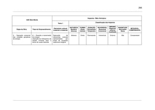 266
Impactos / Meio Antrópico
AHE Belo Monte
Tema 1
Classificação dos Impactos
Etapa da Obra Fase do Empreendimento
Patrimônio cultural
(material e imaterial)
NATUREZA
Benéfico
Adverso
FORMA
Direto
Indireto
DURAÇÃO
Permanente
Temporário
REVERSÍVEL
Reversível
Irreversível
ABRANG.
Regional/
entorno/
localizado
MAGNITUDE
Alta/média/
Baixa
MITIGÁVEL/
COMPENSÁVEL
6 - Operação comercial
das unidades geradoras
de energia
6.1 - Geração e transmissão
de energia;
Liberação do hidrograma de
vazões mínimas para o
trecho de vazão reduzida
Destruição de
referencias culturais
representadas por
locais de ocupação
tradicional indígena
Adverso Direto Permanente Irreversível Entorno Alta Compensável
 