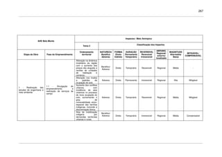 267
Impactos / Meio Antrópico
AHE Belo Monte
Tema 2
Classificação dos Impactos
Etapa da Obra Fase do Empreendimento
Ordenamento
territorial
NATUREZA
Benéfico
Adverso
FORMA
Direto
Indireto
DURAÇÃO
Permanente
Temporário
REVERSÍVEL
Reversível
Irreversível
ABRANG.
Regional/
entorno/
localizado
MAGNITUDE
Alta/média/
Baixa
MITIGÁVEL/
COMPENSÁVEL
Alteração na dinâmica
imobiliária da região
com o aumento dos
preços dos aluguéis e
vendas de unidades
de habitação e
comércio.
Benéfico/
Adverso
Direto Temporário Reversível Regional Média -
Alteração nos modos
e padrões de
ocupação do solo.
Adverso Direto Permanente Irreversível Regional Alta Mitigável
Aumento dos conflitos
urbanos, com
incidência de atos
violentos no processo
de nova ocupação do
solo, aumentando o
grau de
vulnerabilidade sócio-
espacial das famílias
indígenas, incluindo a
discriminação étnica.
Adverso Direto Temporário Reversível Regional Média Mitigável
1 - Realização dos
estudos de engenharia e
meio ambiente
1.1 - Divulgação do
empreendimento e
realização de serviços de
campo
Atos da mobilização
indígena por
demandas territoriais
urbanas e rurais.
Benéfico/
Adverso Direto Temporário Irreversível Regional Média Compensável
 