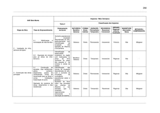 268
Impactos / Meio Antrópico
AHE Belo Monte
Tema 2
Classificação dos Impactos
Etapa da Obra Fase do Empreendimento
Ordenamento
territorial
NATUREZA
Benéfico
Adverso
FORMA
Direto
Indireto
DURAÇÃO
Permanente
Temporário
REVERSÍVEL
Reversível
Irreversível
ABRANG.
Regional/
entorno/
localizado
MAGNITUDE
Alta/média/
Baixa
MITIGÁVEL/
COMPENSÁVEL
2.1 - Mobilização e
contratação de mão-de-obra
Aumento populacional
e ocupação
desordenada do solo,
particularmente com
intensificação da
ocupação dos
Igarapés de Altamira
e da periferia.
Adverso Direto Permanente Irreversível Entorno Alta Mitigável
2 - Instalação da infra-
estrutura de apoio
2.2 - Aquisição de imóveis
para as obras de infra-
estrutura
Intensificação da
especulação
imobiliária na região
com implicações no
preço da terra
(aumento do preço
dos alugueis e de
compra e venda de
casas).
Benéfico/
Adverso
Direto Temporário Irreversível Regional Alta -
Intensificação das
formas de ocupação
desordenada do solo,
com o aumento da
circulação do
contingente
populacional sobre o
território.
Adverso Direto Permanente Irreversível Regional Alta Mitigável
3 - Construção das obras
principais
3.1 - Construção de
estradas, vilas residenciais,
pátios, canteiros,
alojamentos, postos de
combustíveis, linhas de
transmissão para as obras e
outras instalações,
implantação do porto
Operação de canteiros de
obras, alojamentos e vilas
residenciais
Aumento do fluxo
viário nas principais
vias urbanas de
Altamira e nas
estradas que a
conectam
regionalmente
provocando a
saturação do sistema.
Adverso Direto Temporário Reversível Regional Alta Mitigável
 