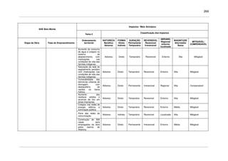 269
Impactos / Meio Antrópico
AHE Belo Monte
Tema 2
Classificação dos Impactos
Etapa da Obra Fase do Empreendimento
Ordenamento
territorial
NATUREZA
Benéfico
Adverso
FORMA
Direto
Indireto
DURAÇÃO
Permanente
Temporário
REVERSÍVEL
Reversível
Irreversível
ABRANG.
Regional/
entorno/
localizado
MAGNITUDE
Alta/média/
Baixa
MITIGÁVEL/
COMPENSÁVEL
Aumento do consumo
de água e colapso no
sistema de
abastecimento, com
implicações nas
condições de vida das
famílias indígenas.
Adverso Direto Temporário Reversível Entorno Alta Mitigável
Saturação da rede de
esgotamento sanitário
com implicações nas
condições de vida das
famílias indígenas.
Adverso Direto Temporário Reversível Entorno Alta Mitigável
Vulnerabilidade das
estruturas urbanas de
drenagem, com
desequilíbrio de
vazões na bacia
hídrica.
Adverso Direto Permanente Irreversível Regional Alta Compensável
Aumento dos
resíduos sólidos e
acúmulo de lixo em
áreas impróprias.
Adverso Direto Temporário Reversível Entorno Alta Mitigável
Colapso nas redes de
energia elétrica e
iluminação pública.
Adverso Direto Temporário Reversível Entorno Média Mitigável
Pane das redes de
comunicação.
Adverso Indireto Temporário Reversível Localizado Alta Mitigável
Construção de 500
casas para
empregados da obra
pelos bairros de
Altamira.
Adverso Direto Permanente Irreversível Entorno Média Mitigável
 