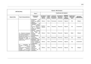 270
Impactos / Meio Antrópico
AHE Belo Monte
Tema 2
Classificação dos Impactos
Etapa da Obra Fase do Empreendimento
Ordenamento
territorial
NATUREZA
Benéfico
Adverso
FORMA
Direto
Indireto
DURAÇÃO
Permanente
Temporário
REVERSÍVEL
Reversível
Irreversível
ABRANG.
Regional/
entorno/
localizado
MAGNITUDE
Alta/média/
Baixa
MITIGÁVEL/
COMPENSÁVEL
Intensificação da
exclusão sócio-
espacial das famílias
indígenas.
Adverso Direto Permanente Irreversível Regional Alta Mitigável
Intensificação da
mobilização indígena
por demandas
territoriais urbanas e
rurais e potencial
aumento de conflitos
interetnicos.
Benéfico/
Adverso
Direto Temporário Reversível Regional Alta Compensável
Potencial migração
para Altamira de
grande parte da
população rural
transferida
compulsoriamente.
Adverso Direto Temporário Reversível Regional Média Mitigável
Potencial
intensificação de
conflitos fundiários.
Adverso Direto Permanente Reversível Regional Alta Mitigável
3.2 - Aquisição e transporte
de insumos e equipamentos
por via terrestre e fluvial
Aquisição de imóveis rurais
para as obras principais
Exploração de áreas de
empréstimos, pedreiras e
jazidas de areia Degradação sócio-
ambiental de jazidas;
intensa circulação de
veículos automotores
e trabalhadores.
Adverso Direto Permanente Irreversível Regional Alta Compensável
3.3 - Construção da
barragem e estruturas no
Sítio Pimental
(ensecadeiras, desvio do rio,
barragem, vertedouro
principal e casa de força
complementar) e montagem
Aumento da
circulação de
mercadorias,
máquinas e
equipamentos de
construção civil e
trabalhadores.
Adverso Direto Temporário Reversível Regional Alta Mitigável
 