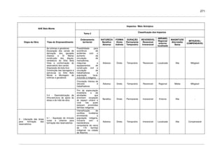 271
Impactos / Meio Antrópico
AHE Belo Monte
Tema 2
Classificação dos Impactos
Etapa da Obra Fase do Empreendimento
Ordenamento
territorial
NATUREZA
Benéfico
Adverso
FORMA
Direto
Indireto
DURAÇÃO
Permanente
Temporário
REVERSÍVEL
Reversível
Irreversível
ABRANG.
Regional/
entorno/
localizado
MAGNITUDE
Alta/média/
Baixa
MITIGÁVEL/
COMPENSÁVEL
Possibilidade para
ocorrência de
acidentes com o
aumento da
circulação de
mercadorias,
máquinas e
equipamentos de
construção civil e
circulação de
trabalhadores e
população local,
incluindo a indígena.
Adverso Direto Temporário Reversível Localizado Alta Mitigável
de turbinas e geradores
Escavação dos canais de
derivação dos igarapés
(Gaioso e Di Maria)
construção dos diques,
vertedouro do Sítio Bela
Vista e conformação do
reservatório dos canais
Disposição de bota-fora
Construção das barragens e
estruturas no Sítio Belo
Monte e Montagem de
turbinas e geradores
Circulação intensa de
veículos e
trabalhadores
Adverso Direto Temporário Reversível Regional Média Mitigável
3.4 - Desmobilização da
infra-estrutura de apoio às
obras e de mão-de-obra
Fim da especulação
imobiliária e de
atividades que
envolvem ocupação
do espaço urbano e
rural nas quais
estavam envolvidas
famílias indígenas
Benéfico Direto Permanente Irreversível Entorno Alta -
4 - Liberação das áreas
para formação dos
reservatórios
4.1 - Aquisição de imóveis
rurais e urbanos para
formação dos reservatórios
Intensificação de
conflitos fundiários
envolvendo a
população indígena,
inclusive com a
transferência
compulsória de cerca
de 170 famílias
indígenas na cidade
de Altamira
Adverso Direto Temporário Irreversível Localizado Alta Compensável
 