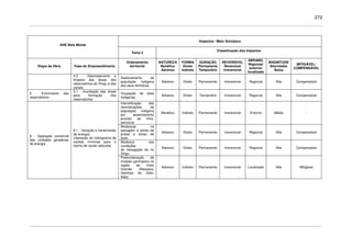 272
Impactos / Meio Antrópico
AHE Belo Monte
Tema 2
Classificação dos Impactos
Etapa da Obra Fase do Empreendimento
Ordenamento
territorial
NATUREZA
Benéfico
Adverso
FORMA
Direto
Indireto
DURAÇÃO
Permanente
Temporário
REVERSÍVEL
Reversível
Irreversível
ABRANG.
Regional/
entorno/
localizado
MAGNITUDE
Alta/média/
Baixa
MITIGÁVEL/
COMPENSÁVEL
4.2 - Desmatamento e
limpeza das áreas dos
reservatórios do Xingu e dos
canais
Deslocamento da
população indígena
dos seus territórios
Adverso Direto Permanente Irreversível Regional Alta Compensável
5 - Enchimento dos
reservatórios
5.1 - Inundação das áreas
para formação dos
reservatórios
Ocupação de lotes
indígenas.
Adverso Direto Temporário Irreversível Regional Alta Compensável
Intensificação das
reivindicações da
população indígena
por assentamento
provido de infra-
estrutura
Benéfico Indireto Permanente Irreversível Entorno Média -
Mudanças na
paisagem e perda de
praias e áreas de
lazer.
Adverso Direto Permanente Irreversível Regional Alta Compensável
Mudança nas
condições
de navegação do rio
Xingu.
Adverso Direto Permanente Irreversível Regional Alta Compensável
6 - Operação comercial
das unidades geradoras
de energia
6.1 - Geração e transmissão
de energia;
Liberação do hidrograma de
vazões mínimas para o
trecho de vazão reduzida
Potencialização de
invasão garimpeira na
região de Volta
Grande (Ressaca,
Garimpo do Galo,
Itata)
Adverso Indireto Permanente Irreversível Localizado Alta Mitigável
 