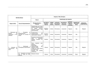 273
Impactos / Meio Antrópico
AHE Belo Monte
Tema 3
Classificação dos Impactos
Etapa da Obra Fase do Empreendimento
Relações Sociais e
Políticas
NATUREZA
Benéfico
Adverso
FORMA
Direto
Indireto
DURAÇÃO
Permanente
Temporário
REVERSÍVEL
Reversível
Irreversível
ABRANG.
Regional/
entorno/
localizado
MAGNITUDE
Alta/média/
Baixa
MITIGÁVEL/
COMPENSÁVEL
Reorganização das forças
políticas e sociais atuantes
na cidade, incluindo
estruturas oficiais e não
governamentais
Benéfico/
adverso
Indireto Permanente Irreversível Regional Alta Mitigável
Fortalecimento ou
desestruturação das
organizações indígenas.
Benéfico/
Adverso
Indireto Permanente Irreversível Regional Alta -
1 - Realização dos
estudos de
engenharia e meio
ambiente
1.1 - Divulgação do
empreendimento e
realização de serviços de
campo
Aumento do conhecimento
sobre a população
indígena moradora em
Altamira.
Benéfico Direto Permanente Irreversível Regional Alta -
2.1 - Mobilização e
contratação de mão-de-obra
Fluxo migratório para
Altamira.
Modificação e
desestruturação das
relações sociais
Criação de novos pontos
de tensão social
Aumento dos conflitos
interétnicos
Adverso Indireto Permanente Irreversível Regional Alta Mitigável2 - Instalação da
infra-estrutura de
apoio
2.2 - Aquisição de imóveis
para as obras de infra-
estrutura
Perda de vínculos
Adverso Direto Permanente Irreversível Localizado Baixa Mitigável
 