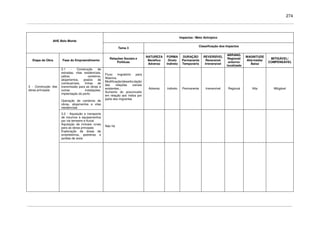274
Impactos / Meio Antrópico
AHE Belo Monte
Tema 3
Classificação dos Impactos
Etapa da Obra Fase do Empreendimento
Relações Sociais e
Políticas
NATUREZA
Benéfico
Adverso
FORMA
Direto
Indireto
DURAÇÃO
Permanente
Temporário
REVERSÍVEL
Reversível
Irreversível
ABRANG.
Regional/
entorno/
localizado
MAGNITUDE
Alta/média/
Baixa
MITIGÁVEL/
COMPENSÁVEL
3.1 - Construção de
estradas, vilas residenciais,
pátios, canteiros,
alojamentos, postos de
combustíveis, linhas de
transmissão para as obras e
outras instalações,
implantação do porto
Operação de canteiros de
obras, alojamentos e vilas
residenciais
Fluxo migratório para
Altamira.
Modificação/desarticulação
das relações sociais
existentes.;
Aumento do preconceito
em relação aos índios por
parte dos migrantes
Adverso Indireto Permanente Irreversível Regional Alta Mitigável
3.2 - Aquisição e transporte
de insumos e equipamentos
por via terrestre e fluvial
Aquisição de imóveis rurais
para as obras principais
Exploração de áreas de
empréstimos, pedreiras e
jazidas de areia
Não há
3 - Construção das
obras principais
 