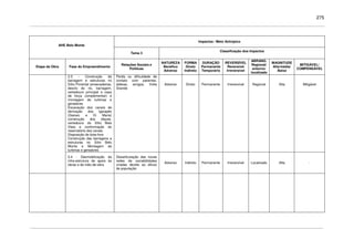 275
Impactos / Meio Antrópico
AHE Belo Monte
Tema 3
Classificação dos Impactos
Etapa da Obra Fase do Empreendimento
Relações Sociais e
Políticas
NATUREZA
Benéfico
Adverso
FORMA
Direto
Indireto
DURAÇÃO
Permanente
Temporário
REVERSÍVEL
Reversível
Irreversível
ABRANG.
Regional/
entorno/
localizado
MAGNITUDE
Alta/média/
Baixa
MITIGÁVEL/
COMPENSÁVEL
3.3 - Construção da
barragem e estruturas no
Sítio Pimental (ensecadeiras,
desvio do rio, barragem,
vertedouro principal e casa
de força complementar) e
montagem de turbinas e
geradores
Escavação dos canais de
derivação dos igarapés
(Gaioso e Di Maria)
construção dos diques,
vertedouro do Sítio Bela
Vista e conformação do
reservatório dos canais
Disposição de bota-fora
Construção das barragens e
estruturas no Sítio Belo
Monte e Montagem de
turbinas e geradores
Perda ou dificuldade de
contato com parentes,
aldeias, amigos, Volta
Grande
Adverso Direto Permanente Irreversível Regional Alta Mitigável
3.4 - Desmobilização da
infra-estrutura de apoio às
obras e de mão-de-obra
Desarticulação das novas
redes de sociabilidades
criadas devido ao afluxo
de população
Adverso Indireto Permanente Irreversível Localizado Alta -
 